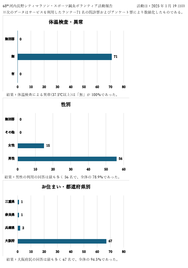 河内長野シティマラソン　ケアサポートボランティア